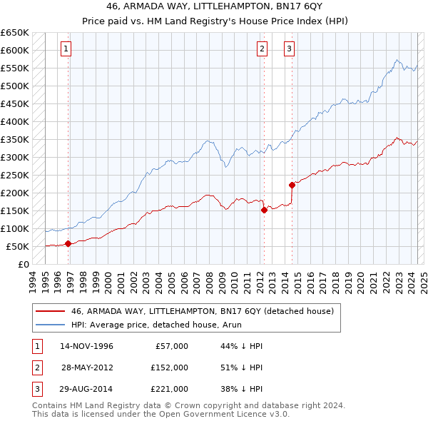 46, ARMADA WAY, LITTLEHAMPTON, BN17 6QY: Price paid vs HM Land Registry's House Price Index