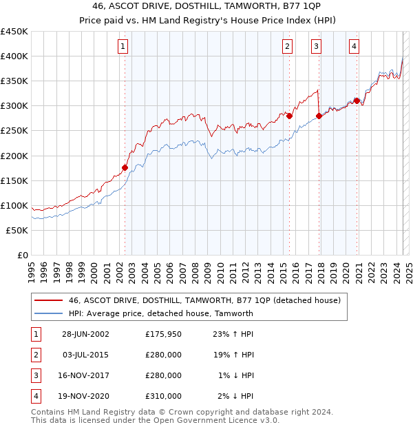 46, ASCOT DRIVE, DOSTHILL, TAMWORTH, B77 1QP: Price paid vs HM Land Registry's House Price Index