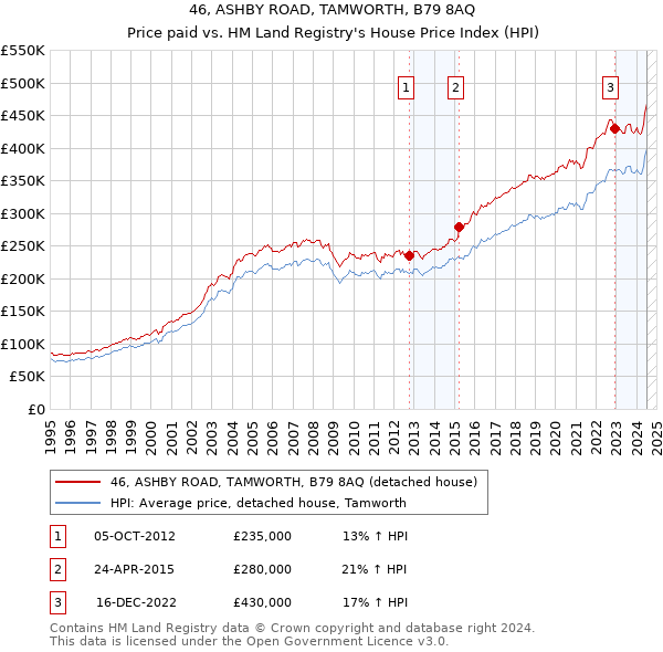 46, ASHBY ROAD, TAMWORTH, B79 8AQ: Price paid vs HM Land Registry's House Price Index