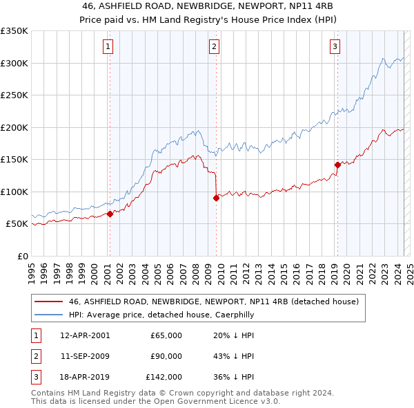 46, ASHFIELD ROAD, NEWBRIDGE, NEWPORT, NP11 4RB: Price paid vs HM Land Registry's House Price Index