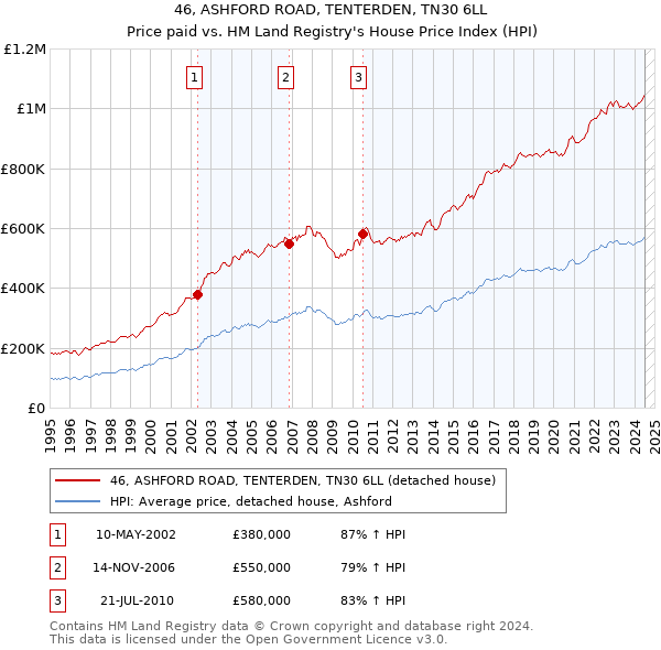 46, ASHFORD ROAD, TENTERDEN, TN30 6LL: Price paid vs HM Land Registry's House Price Index