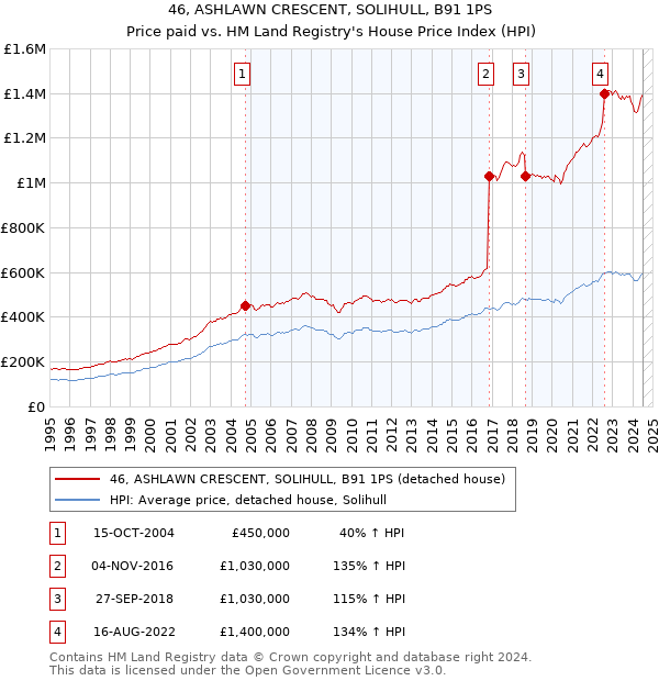 46, ASHLAWN CRESCENT, SOLIHULL, B91 1PS: Price paid vs HM Land Registry's House Price Index