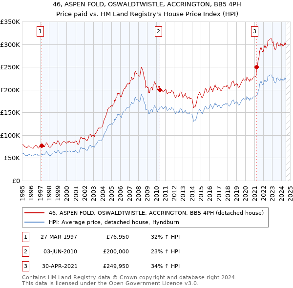 46, ASPEN FOLD, OSWALDTWISTLE, ACCRINGTON, BB5 4PH: Price paid vs HM Land Registry's House Price Index