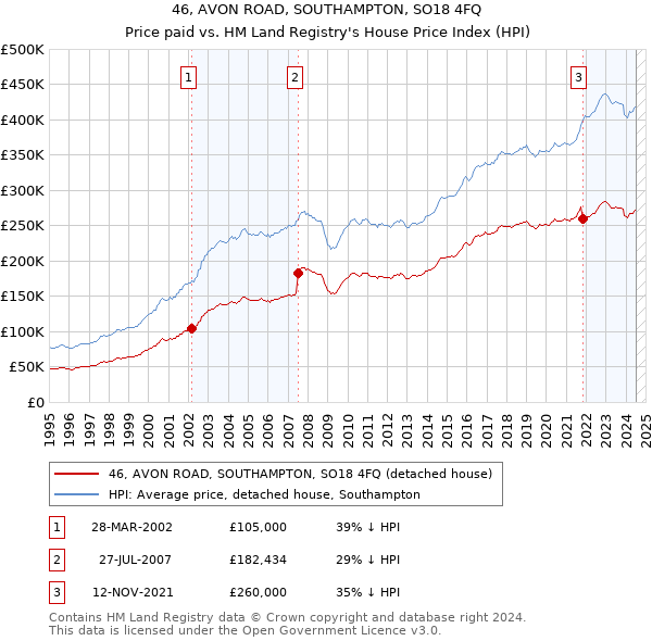 46, AVON ROAD, SOUTHAMPTON, SO18 4FQ: Price paid vs HM Land Registry's House Price Index