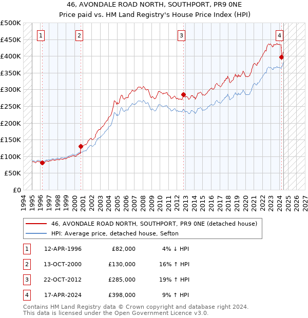 46, AVONDALE ROAD NORTH, SOUTHPORT, PR9 0NE: Price paid vs HM Land Registry's House Price Index