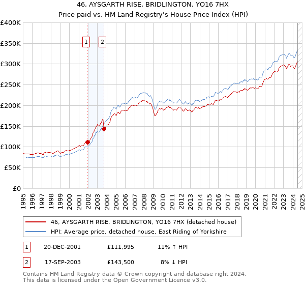 46, AYSGARTH RISE, BRIDLINGTON, YO16 7HX: Price paid vs HM Land Registry's House Price Index