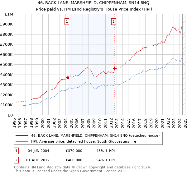 46, BACK LANE, MARSHFIELD, CHIPPENHAM, SN14 8NQ: Price paid vs HM Land Registry's House Price Index