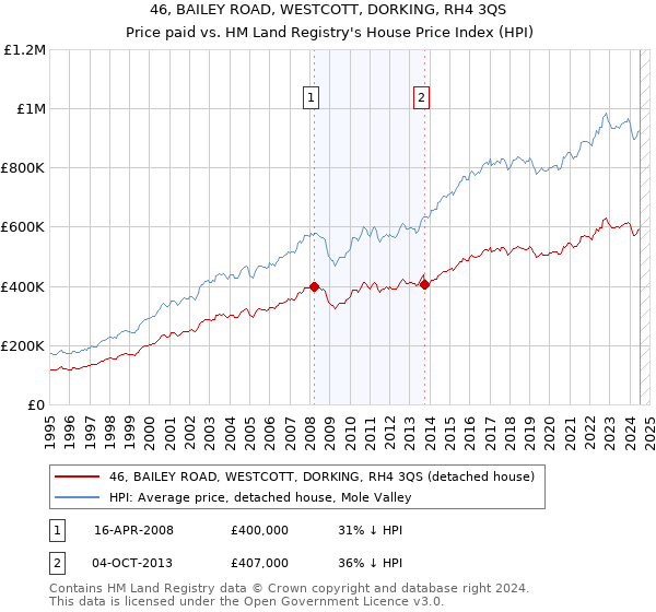 46, BAILEY ROAD, WESTCOTT, DORKING, RH4 3QS: Price paid vs HM Land Registry's House Price Index