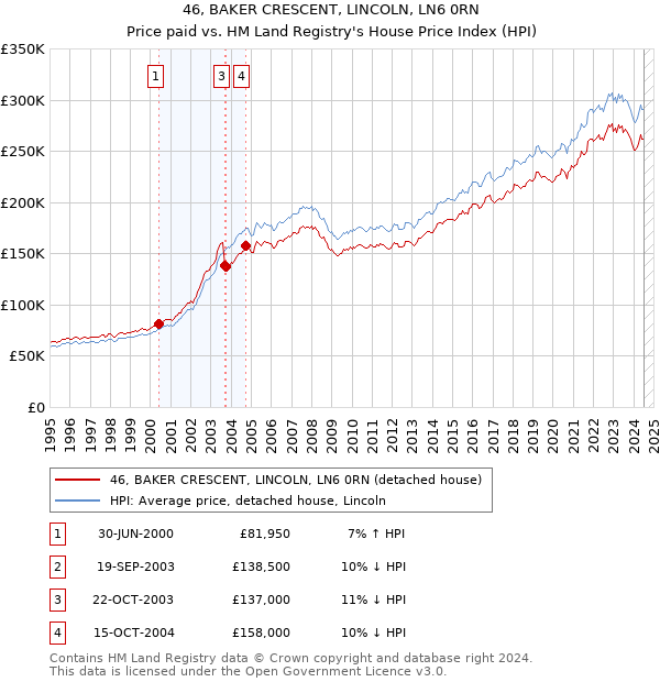 46, BAKER CRESCENT, LINCOLN, LN6 0RN: Price paid vs HM Land Registry's House Price Index