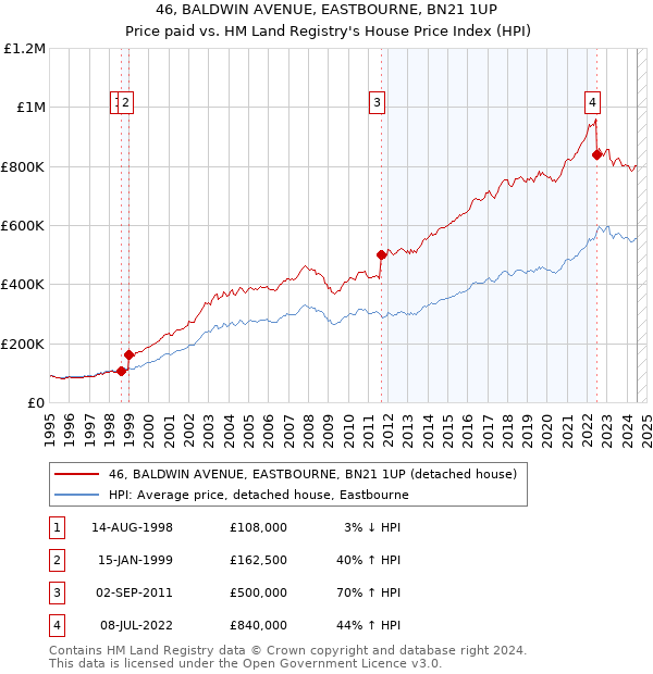 46, BALDWIN AVENUE, EASTBOURNE, BN21 1UP: Price paid vs HM Land Registry's House Price Index