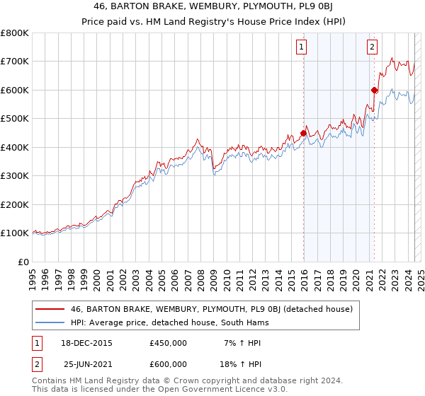 46, BARTON BRAKE, WEMBURY, PLYMOUTH, PL9 0BJ: Price paid vs HM Land Registry's House Price Index