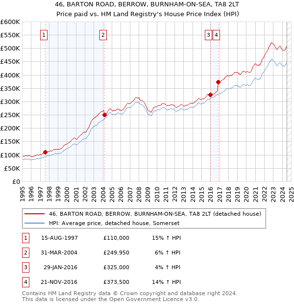 46, BARTON ROAD, BERROW, BURNHAM-ON-SEA, TA8 2LT: Price paid vs HM Land Registry's House Price Index