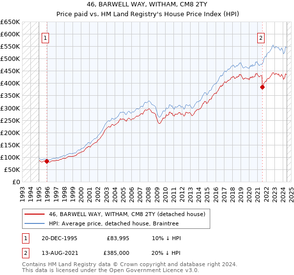 46, BARWELL WAY, WITHAM, CM8 2TY: Price paid vs HM Land Registry's House Price Index