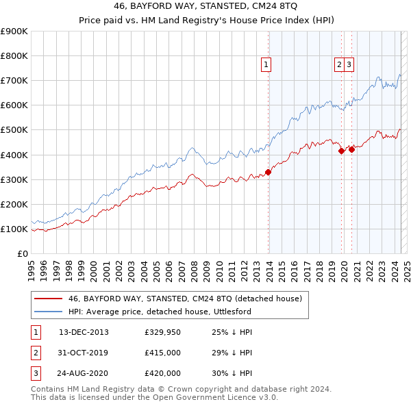 46, BAYFORD WAY, STANSTED, CM24 8TQ: Price paid vs HM Land Registry's House Price Index