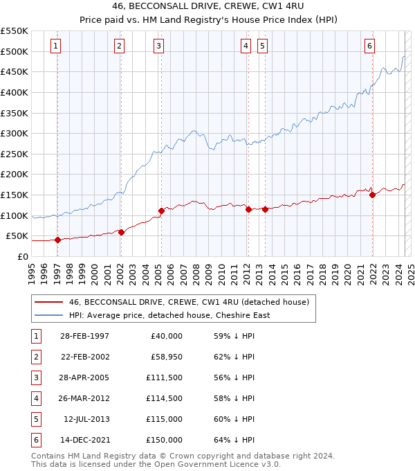 46, BECCONSALL DRIVE, CREWE, CW1 4RU: Price paid vs HM Land Registry's House Price Index