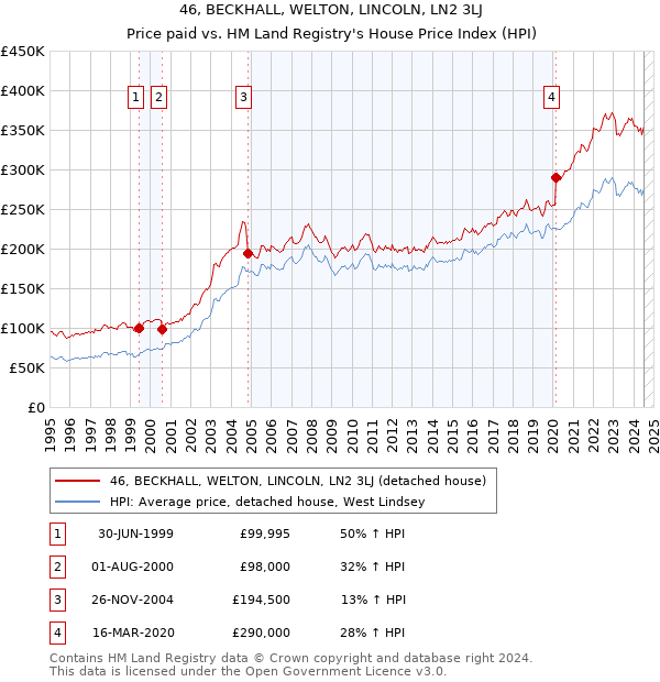 46, BECKHALL, WELTON, LINCOLN, LN2 3LJ: Price paid vs HM Land Registry's House Price Index