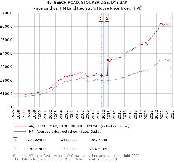 46, BEECH ROAD, STOURBRIDGE, DY8 2AR: Price paid vs HM Land Registry's House Price Index