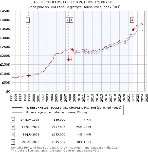 46, BEECHFIELDS, ECCLESTON, CHORLEY, PR7 5RE: Price paid vs HM Land Registry's House Price Index