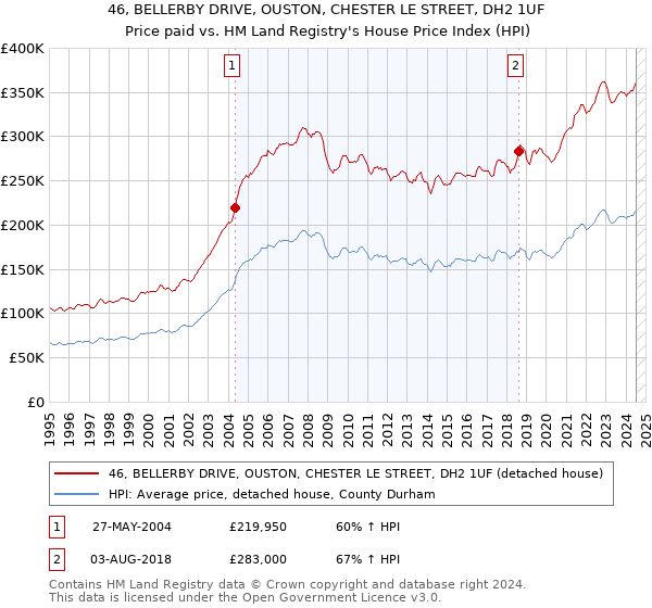 46, BELLERBY DRIVE, OUSTON, CHESTER LE STREET, DH2 1UF: Price paid vs HM Land Registry's House Price Index