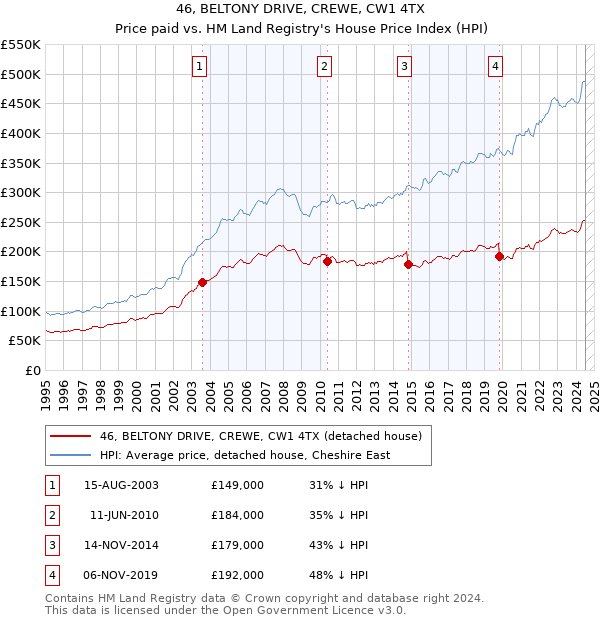 46, BELTONY DRIVE, CREWE, CW1 4TX: Price paid vs HM Land Registry's House Price Index