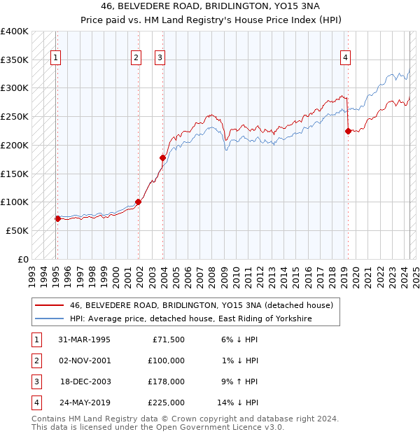 46, BELVEDERE ROAD, BRIDLINGTON, YO15 3NA: Price paid vs HM Land Registry's House Price Index