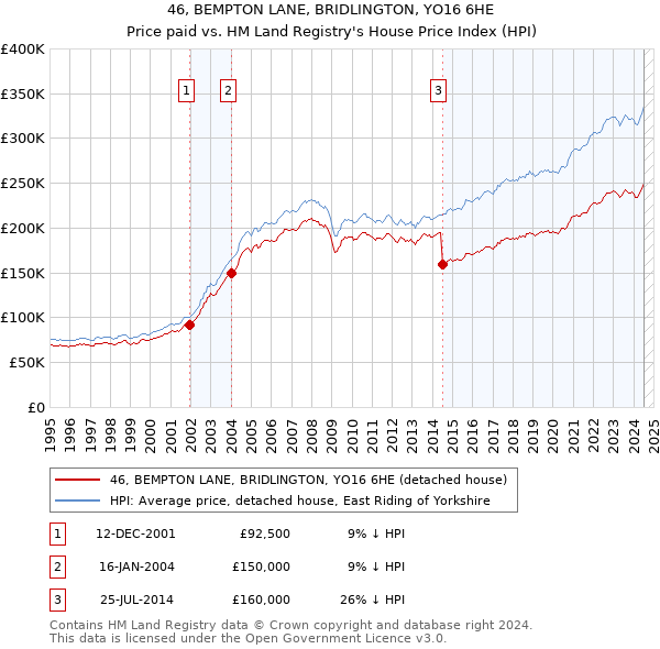 46, BEMPTON LANE, BRIDLINGTON, YO16 6HE: Price paid vs HM Land Registry's House Price Index