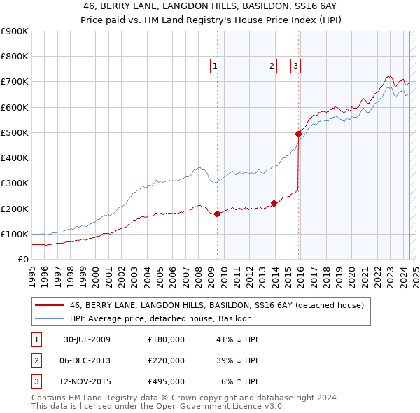 46, BERRY LANE, LANGDON HILLS, BASILDON, SS16 6AY: Price paid vs HM Land Registry's House Price Index