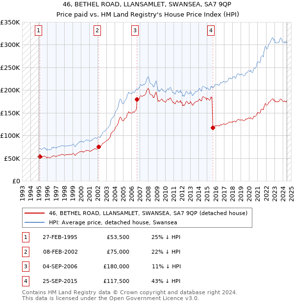 46, BETHEL ROAD, LLANSAMLET, SWANSEA, SA7 9QP: Price paid vs HM Land Registry's House Price Index