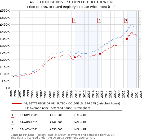 46, BETTERIDGE DRIVE, SUTTON COLDFIELD, B76 1FN: Price paid vs HM Land Registry's House Price Index