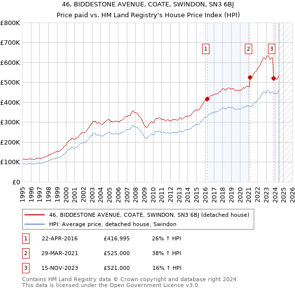 46, BIDDESTONE AVENUE, COATE, SWINDON, SN3 6BJ: Price paid vs HM Land Registry's House Price Index