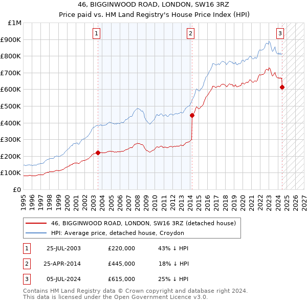 46, BIGGINWOOD ROAD, LONDON, SW16 3RZ: Price paid vs HM Land Registry's House Price Index