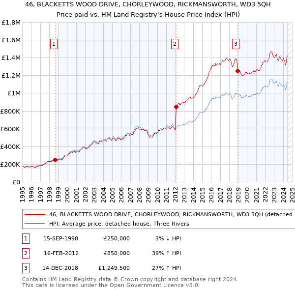 46, BLACKETTS WOOD DRIVE, CHORLEYWOOD, RICKMANSWORTH, WD3 5QH: Price paid vs HM Land Registry's House Price Index