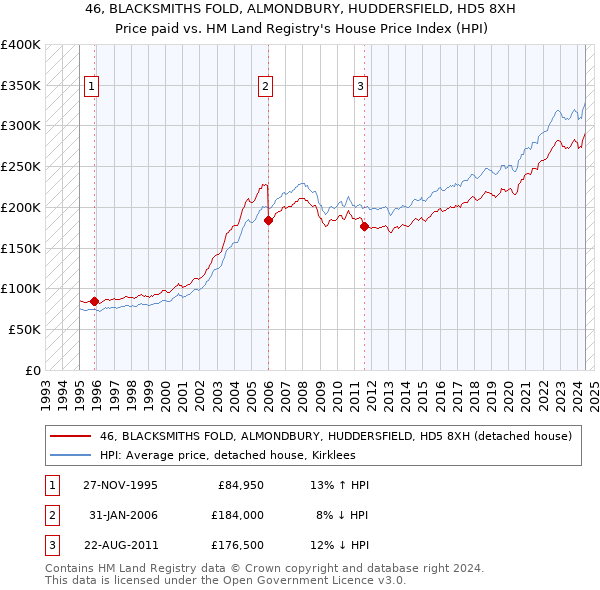 46, BLACKSMITHS FOLD, ALMONDBURY, HUDDERSFIELD, HD5 8XH: Price paid vs HM Land Registry's House Price Index