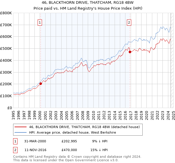 46, BLACKTHORN DRIVE, THATCHAM, RG18 4BW: Price paid vs HM Land Registry's House Price Index