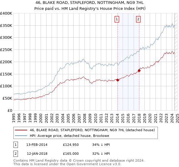 46, BLAKE ROAD, STAPLEFORD, NOTTINGHAM, NG9 7HL: Price paid vs HM Land Registry's House Price Index