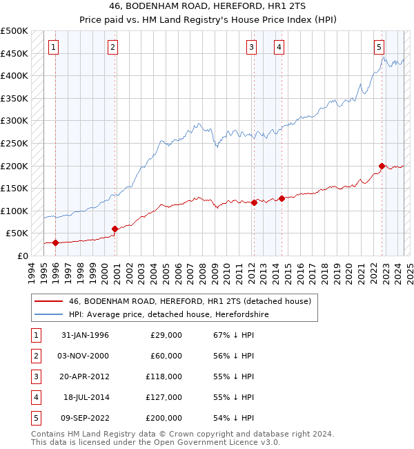 46, BODENHAM ROAD, HEREFORD, HR1 2TS: Price paid vs HM Land Registry's House Price Index