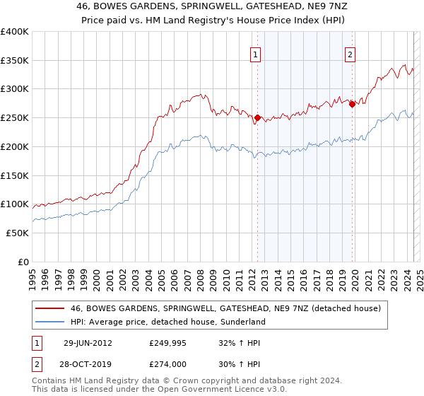 46, BOWES GARDENS, SPRINGWELL, GATESHEAD, NE9 7NZ: Price paid vs HM Land Registry's House Price Index