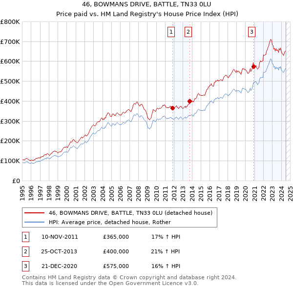 46, BOWMANS DRIVE, BATTLE, TN33 0LU: Price paid vs HM Land Registry's House Price Index