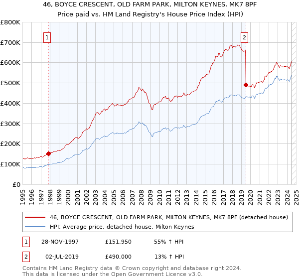 46, BOYCE CRESCENT, OLD FARM PARK, MILTON KEYNES, MK7 8PF: Price paid vs HM Land Registry's House Price Index