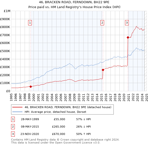 46, BRACKEN ROAD, FERNDOWN, BH22 9PE: Price paid vs HM Land Registry's House Price Index