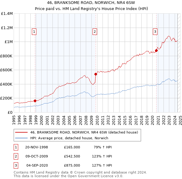 46, BRANKSOME ROAD, NORWICH, NR4 6SW: Price paid vs HM Land Registry's House Price Index