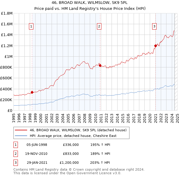 46, BROAD WALK, WILMSLOW, SK9 5PL: Price paid vs HM Land Registry's House Price Index