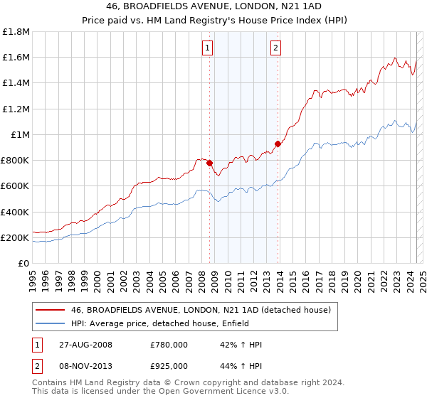 46, BROADFIELDS AVENUE, LONDON, N21 1AD: Price paid vs HM Land Registry's House Price Index