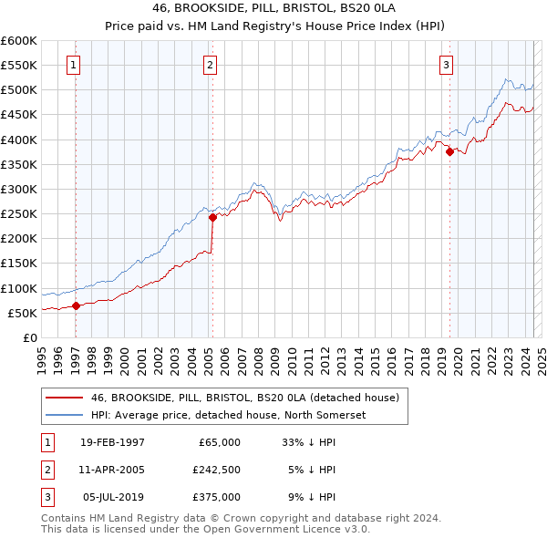 46, BROOKSIDE, PILL, BRISTOL, BS20 0LA: Price paid vs HM Land Registry's House Price Index