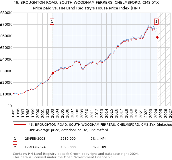 46, BROUGHTON ROAD, SOUTH WOODHAM FERRERS, CHELMSFORD, CM3 5YX: Price paid vs HM Land Registry's House Price Index