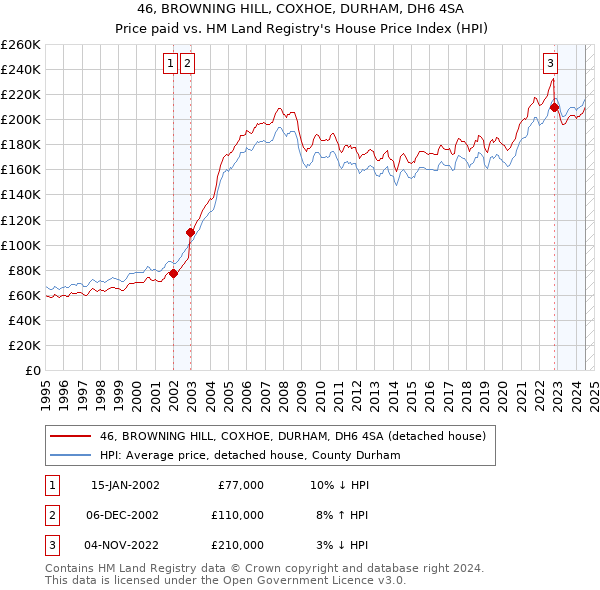 46, BROWNING HILL, COXHOE, DURHAM, DH6 4SA: Price paid vs HM Land Registry's House Price Index