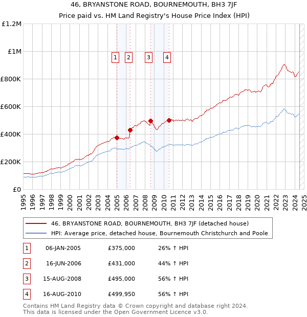 46, BRYANSTONE ROAD, BOURNEMOUTH, BH3 7JF: Price paid vs HM Land Registry's House Price Index