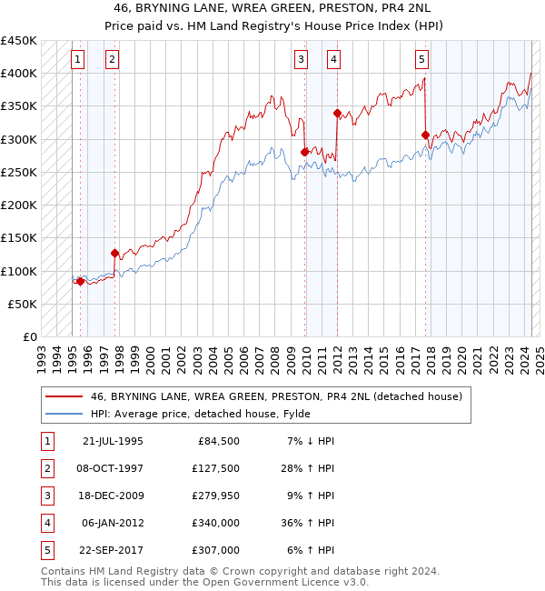 46, BRYNING LANE, WREA GREEN, PRESTON, PR4 2NL: Price paid vs HM Land Registry's House Price Index