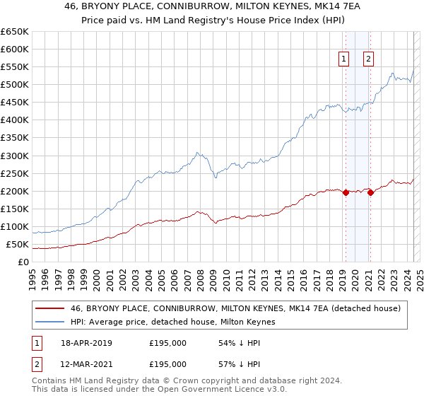 46, BRYONY PLACE, CONNIBURROW, MILTON KEYNES, MK14 7EA: Price paid vs HM Land Registry's House Price Index