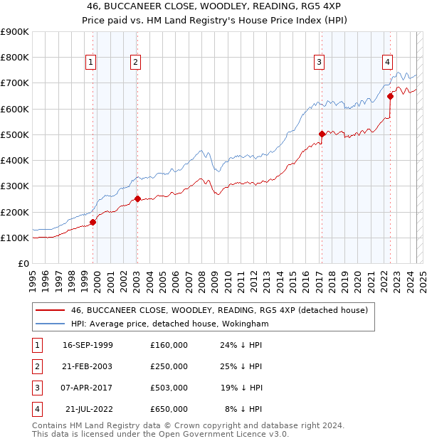 46, BUCCANEER CLOSE, WOODLEY, READING, RG5 4XP: Price paid vs HM Land Registry's House Price Index